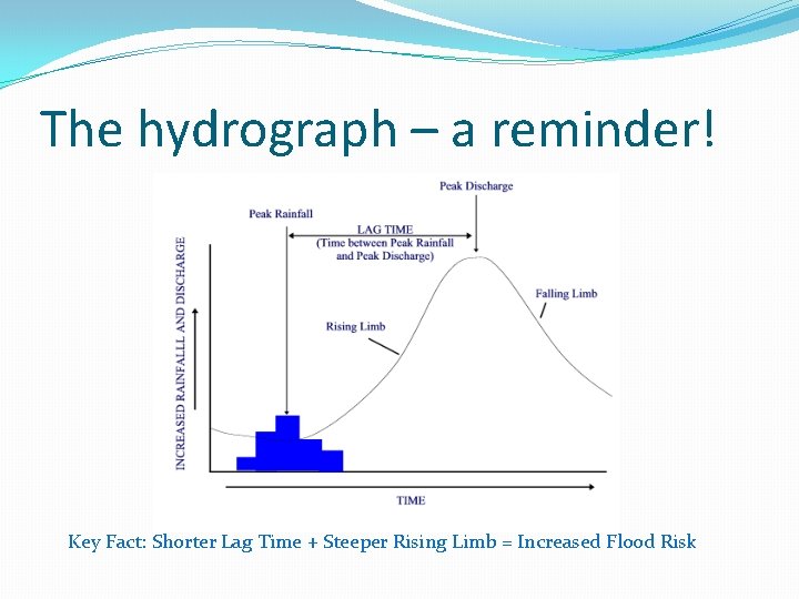 The hydrograph – a reminder! Key Fact: Shorter Lag Time + Steeper Rising Limb