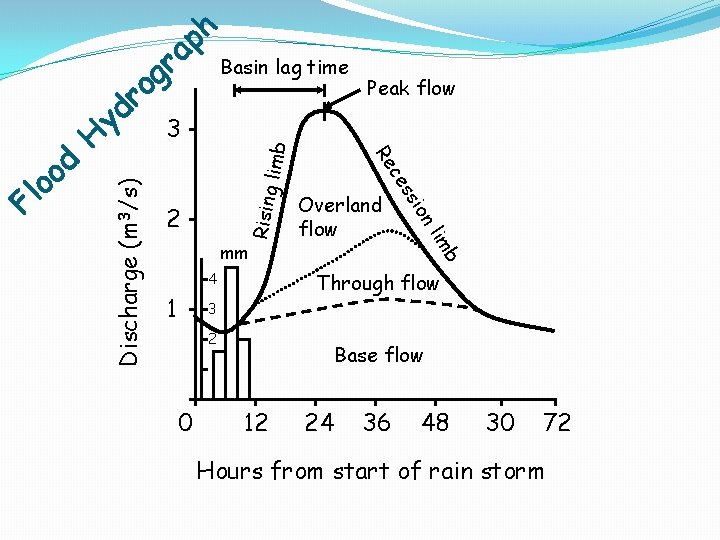 h p a r g o Rising limb b lim Through flow 4 1
