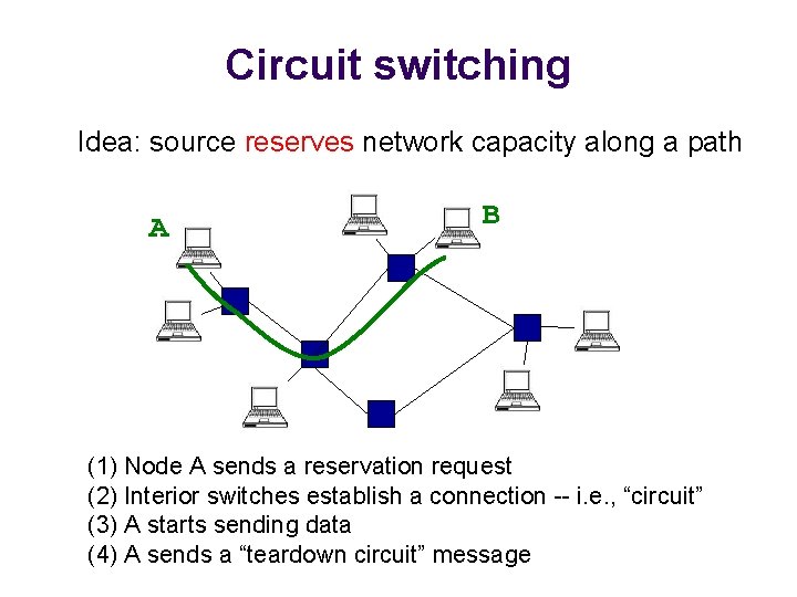 Circuit switching Idea: source reserves network capacity along a path A B (1) Node