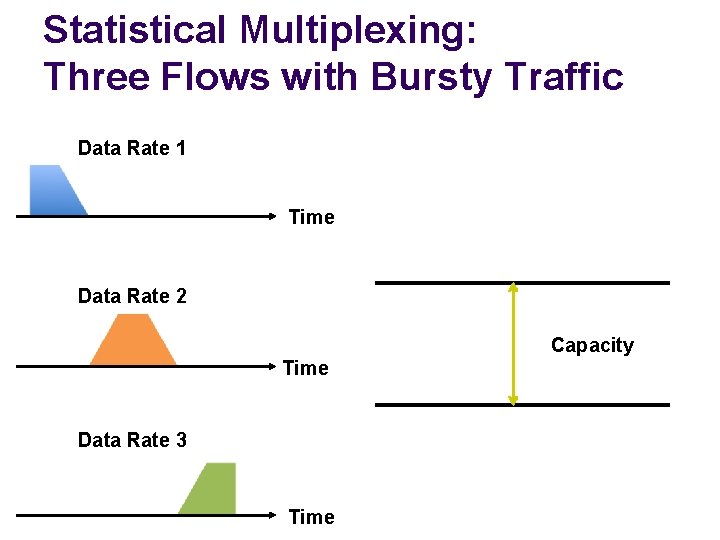 Statistical Multiplexing: Three Flows with Bursty Traffic Data Rate 1 Time Data Rate 2