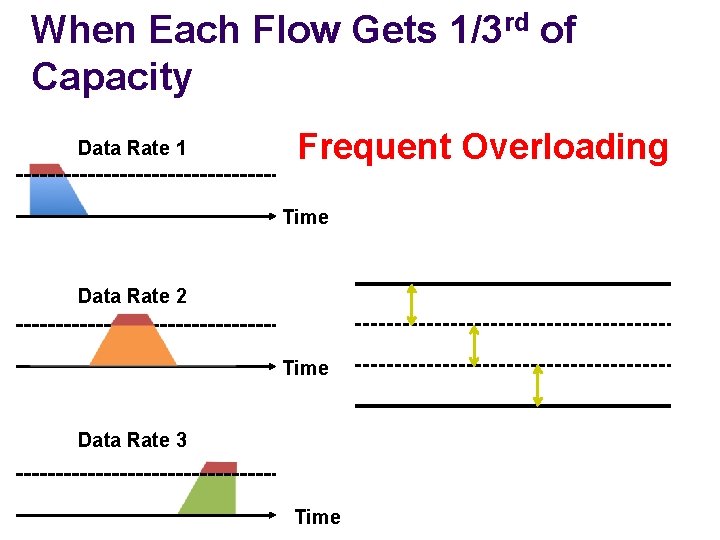 When Each Flow Gets 1/3 rd of Capacity Data Rate 1 Frequent Overloading Time