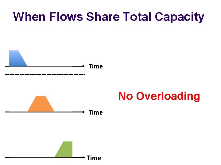 When Flows Share Total Capacity Time No Overloading Time 