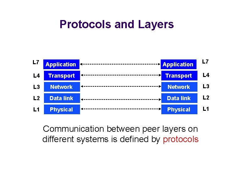 Protocols and Layers L 7 Application L 7 L 4 Transport L 4 L