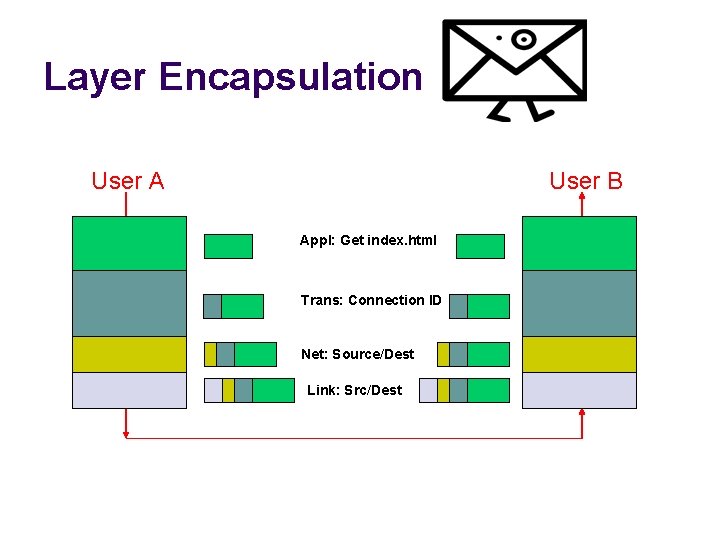 Layer Encapsulation User A User B Appl: Get index. html Trans: Connection ID Net: