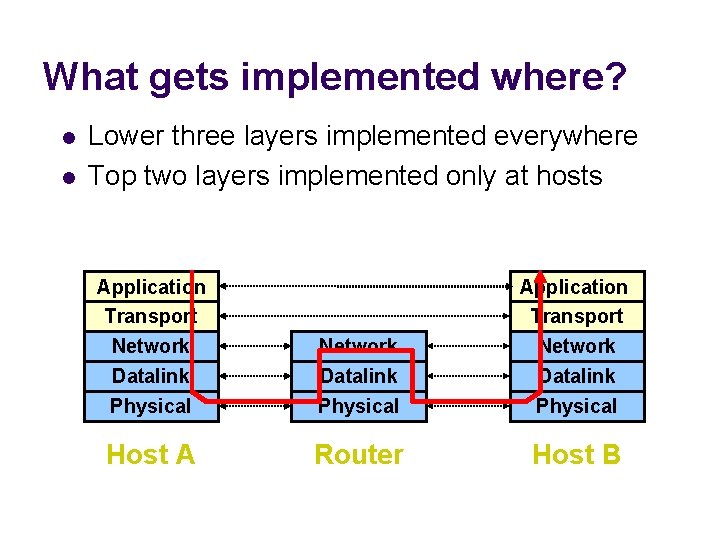 What gets implemented where? l l Lower three layers implemented everywhere Top two layers