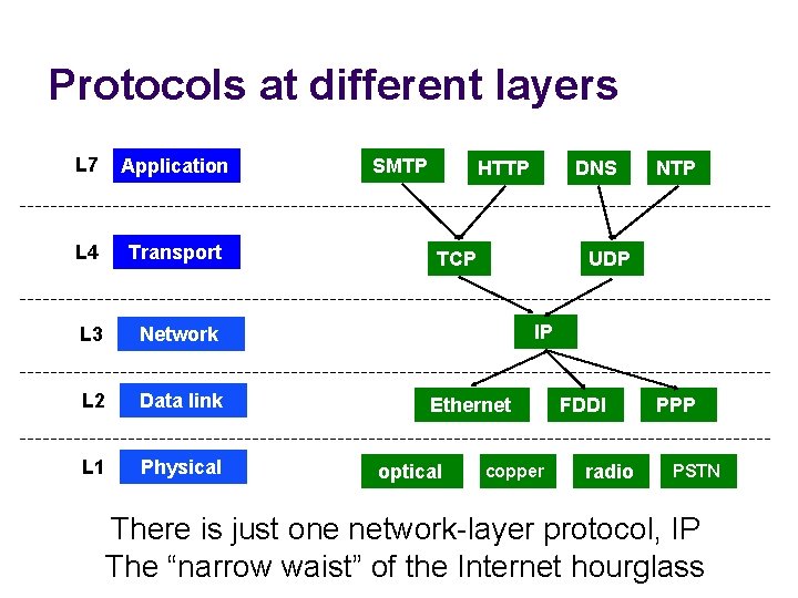 Protocols at different layers L 7 Application L 4 Transport L 3 Network L