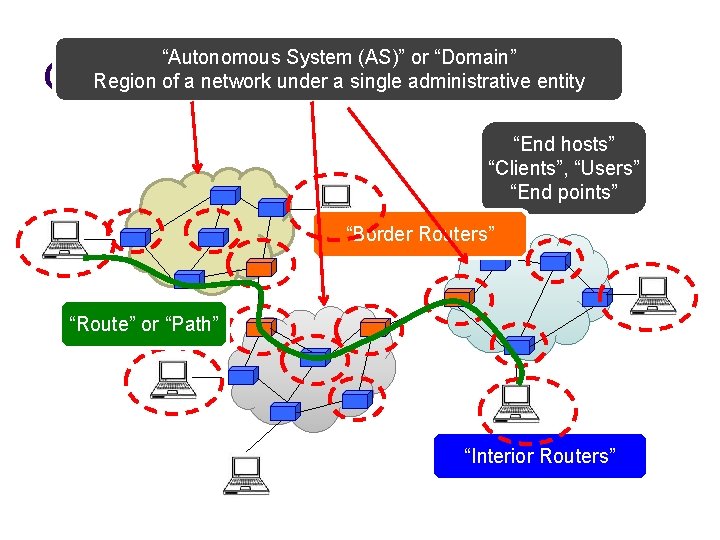 “Autonomous System (AS)” or “Domain” Region of a network under a single administrative entity