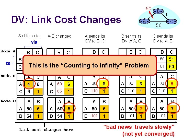 60 4 A DV: Link Cost Changes Stable state to B C Node B