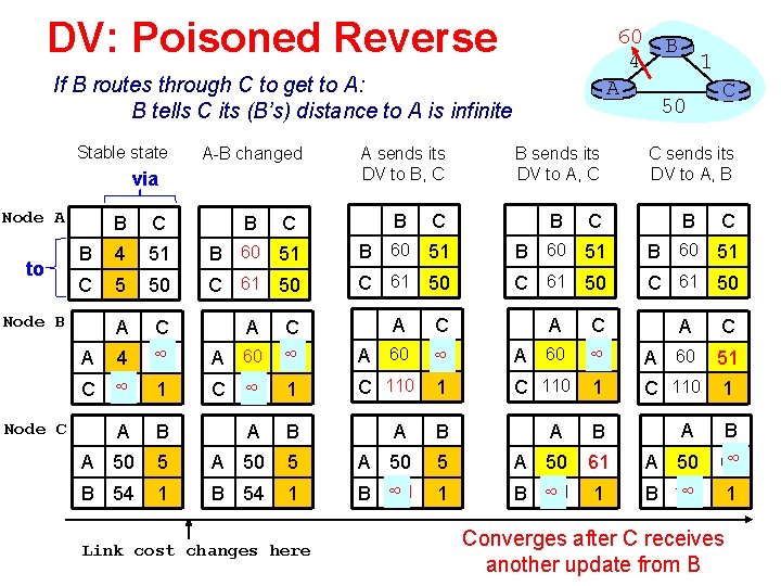 DV: Poisoned Reverse 60 4 A If B routes through C to get to