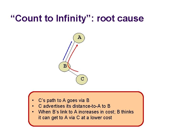 “Count to Infinity”: root cause A B C • C’s path to A goes
