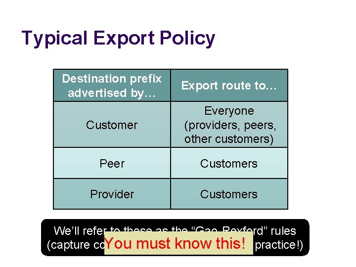 Typical Export Policy Destination prefix advertised by… Export route to… Customer Everyone (providers, peers,