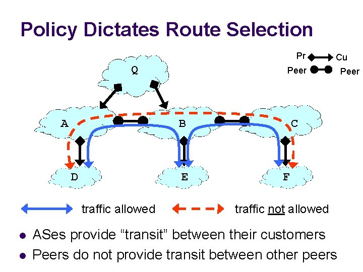 Policy Dictates Route Selection Pr Q A E traffic allowed l l Peer B