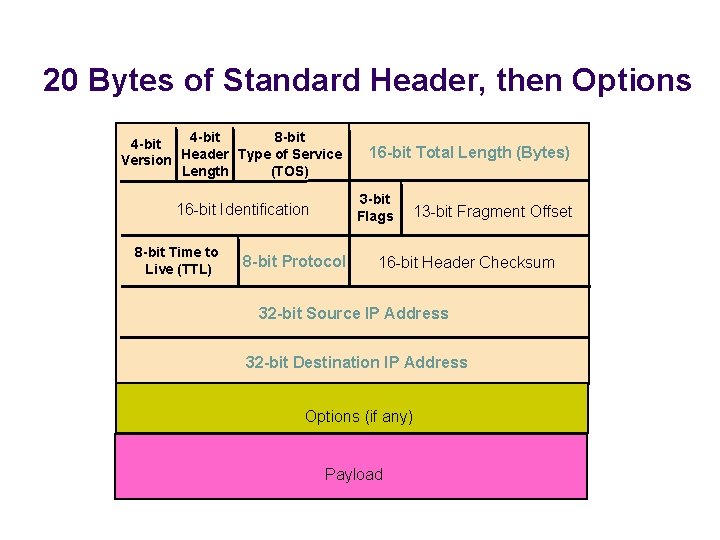 20 Bytes of Standard Header, then Options 4 -bit 8 -bit 4 -bit Version