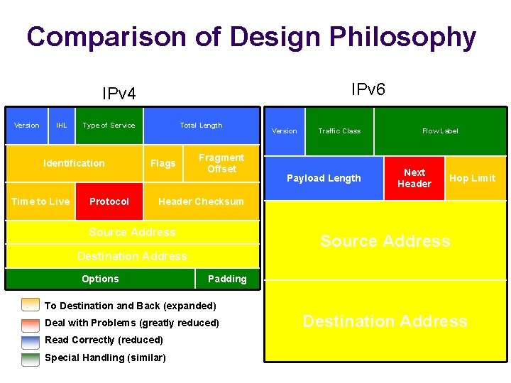Comparison of Design Philosophy IPv 6 IPv 4 Version IHL Type of Service Identification