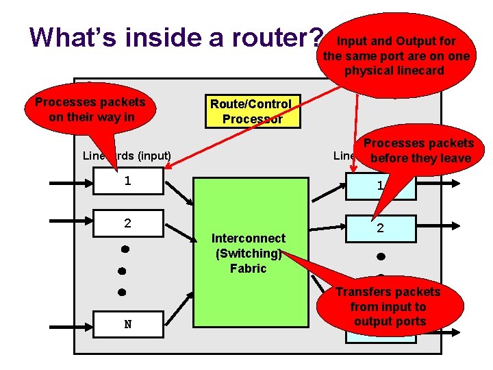 What’s inside a router? Input and Output for the same port are on one