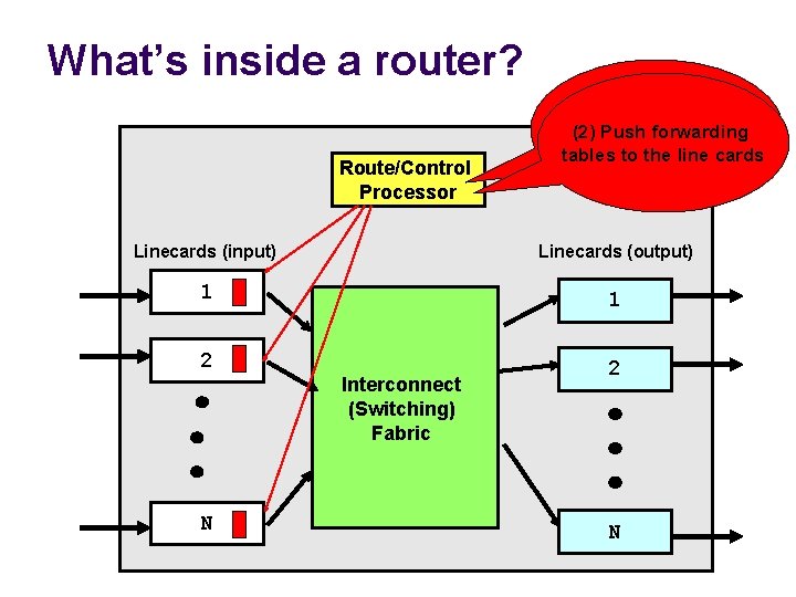 What’s inside a router? Route/Control Processor (1) Implement IGP and BGP forwarding protocols; (2)