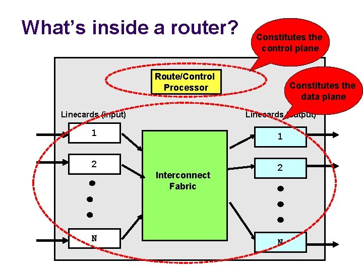 What’s inside a router? Constitutes the control plane Route/Control Processor Constitutes the data plane