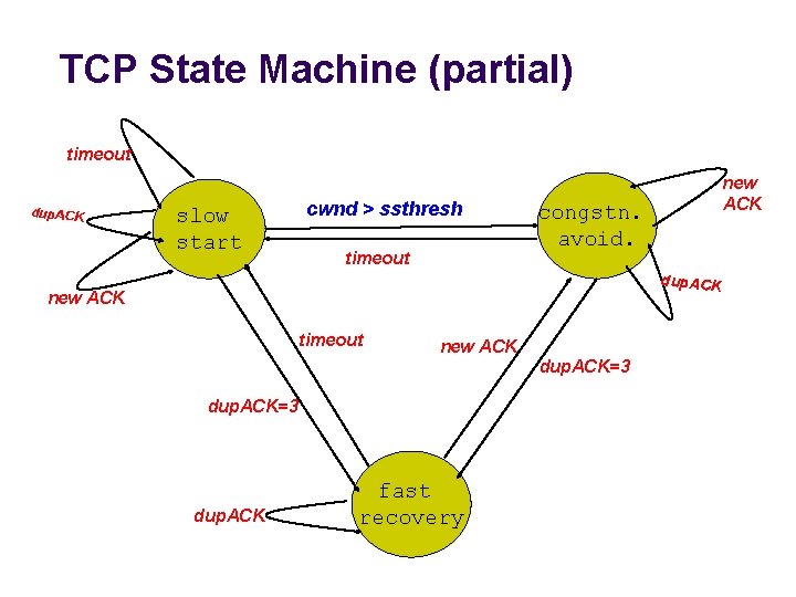 TCP State Machine (partial) timeout dup. ACK slow start cwnd > ssthresh timeout new