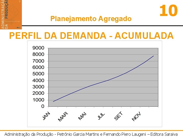 Planejamento Agregado 10 PERFIL DA DEMANDA - ACUMULADA Administração da Produção - Petrônio Garcia