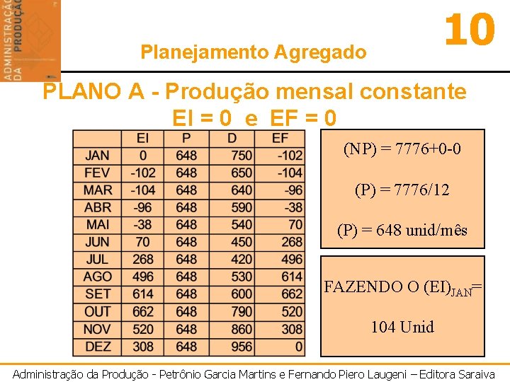 10 Planejamento Agregado PLANO A - Produção mensal constante EI = 0 e EF