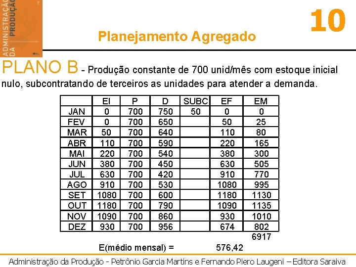 Planejamento Agregado 10 PLANO B - Produção constante de 700 unid/mês com estoque inicial