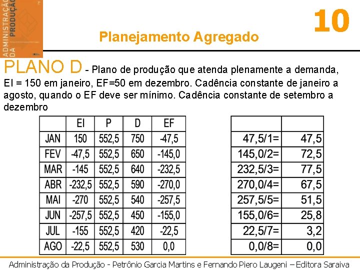 Planejamento Agregado 10 PLANO D - Plano de produção que atenda plenamente a demanda,