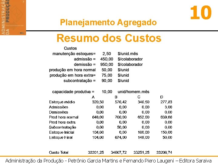 Planejamento Agregado 10 Resumo dos Custos Administração da Produção - Petrônio Garcia Martins e