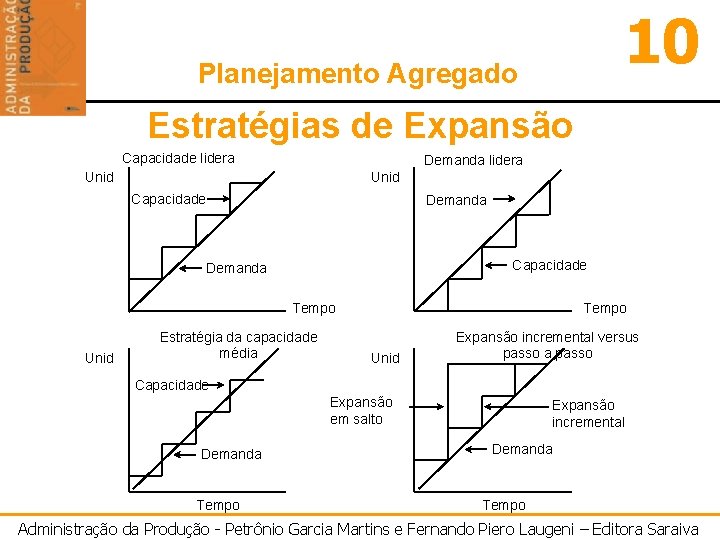 10 Planejamento Agregado Estratégias de Expansão Capacidade lidera Demanda lidera Unid Capacidade Demanda Tempo