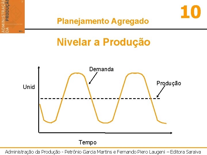 Planejamento Agregado 10 Nivelar a Produção Demanda Produção Unid Tempo Administração da Produção -