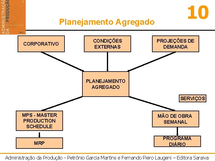 Planejamento Agregado CORPORATIVO CONDIÇÕES EXTERNAS 10 PROJEÇÕES DE DEMANDA PLANEJAMENTO AGREGADO SERVIÇOS MPS -