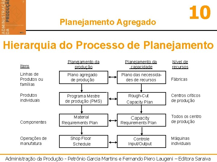 10 Planejamento Agregado Hierarquia do Processo de Planejamento Itens Planejamento da produção Planejamento da