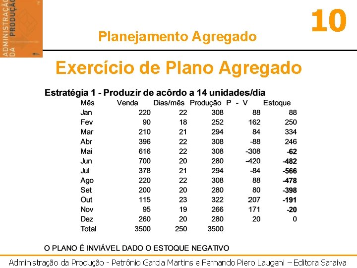Planejamento Agregado 10 Exercício de Plano Agregado Administração da Produção - Petrônio Garcia Martins
