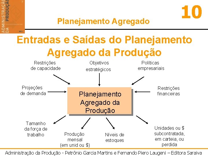 10 Planejamento Agregado Entradas e Saídas do Planejamento Agregado da Produção Restrições de capacidade