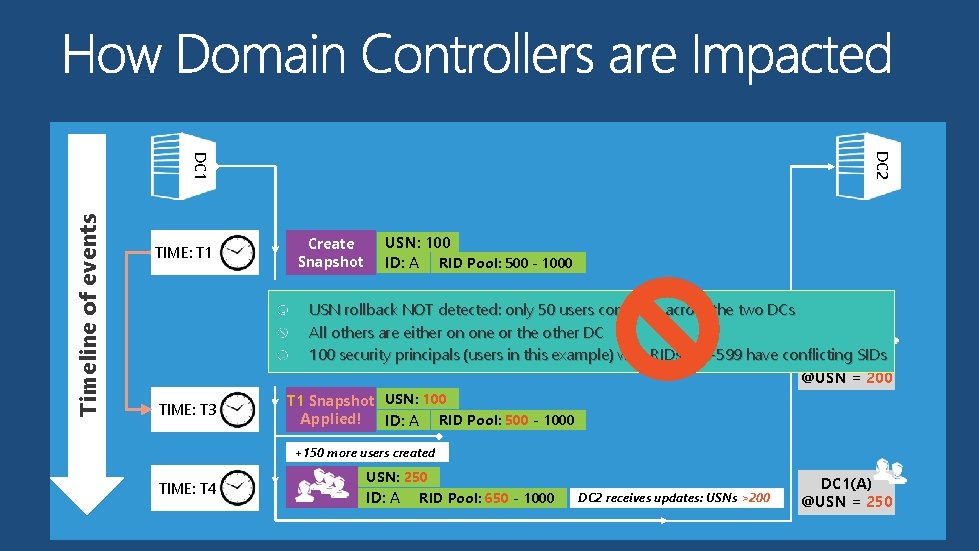 DC 2 Timeline of events DC 1 TIME: T 1 Create Snapshot USN: 100