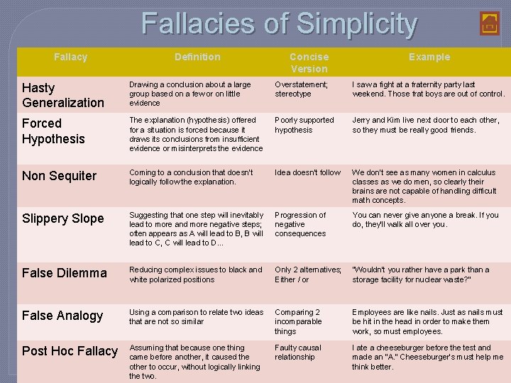 Fallacies of Simplicity Fallacy Definition Concise Version Example Hasty Generalization Drawing a conclusion about