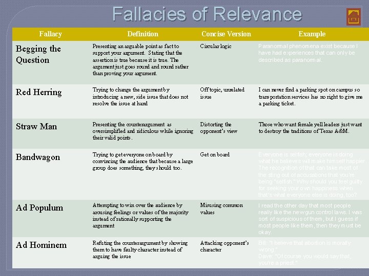 Fallacies of Relevance Fallacy Definition Concise Version Example Begging the Question Presenting an arguable