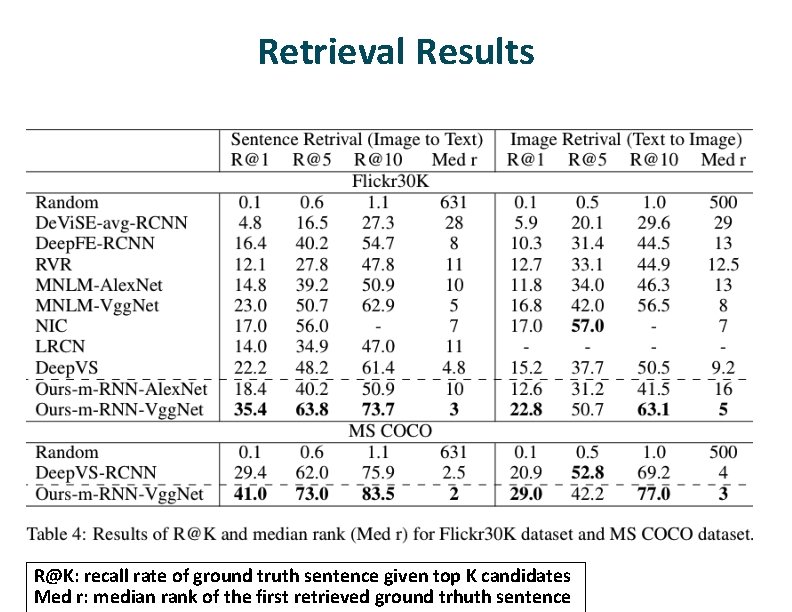 Retrieval Results R@K: recall rate of ground truth sentence given top K candidates Med