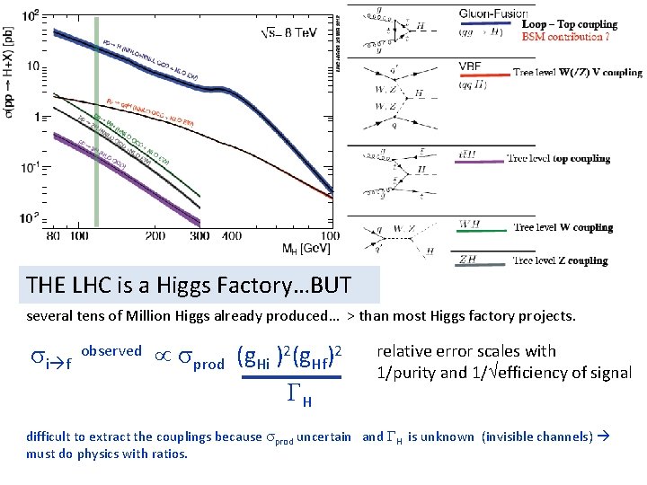 THE LHC is a Higgs Factory…BUT several tens of Million Higgs already produced… >