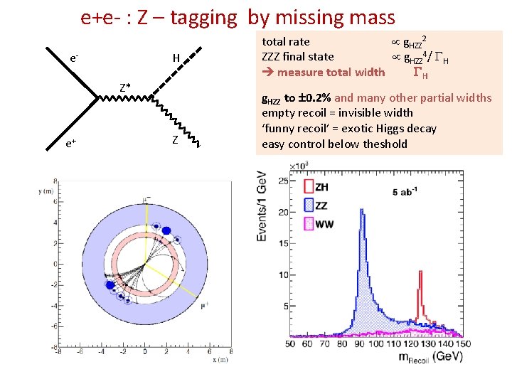 e+e- : Z – tagging by missing mass e- H Z* e+ Z total