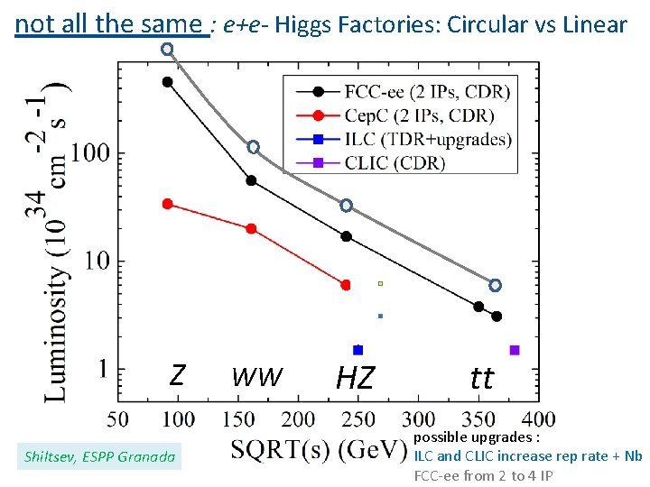 not all the same : e+e- Higgs Factories: Circular vs Linear v Z Shiltsev,