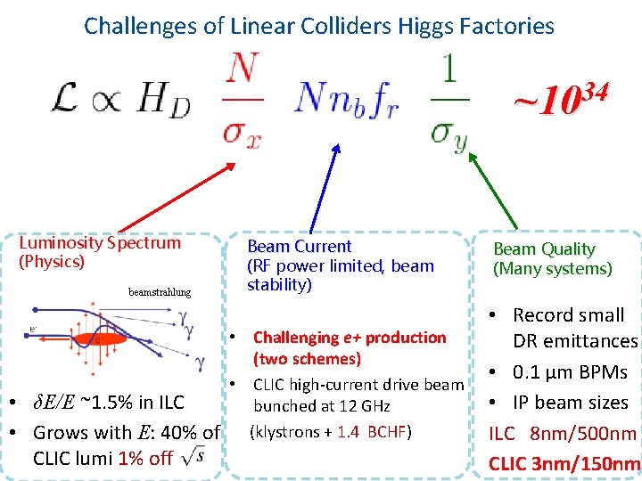 Challenges of Linear Colliders Higgs Factories ~1034 Luminosity Spectrum (Physics) beamstrahlung Beam Current (RF