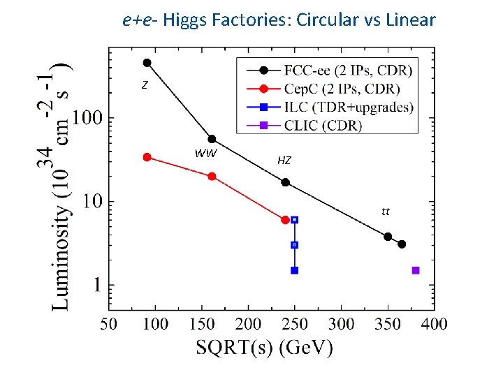 e+e- Higgs Factories: Circular vs Linear Z WW HZ tt 21 5/13/2019 Shiltsev |
