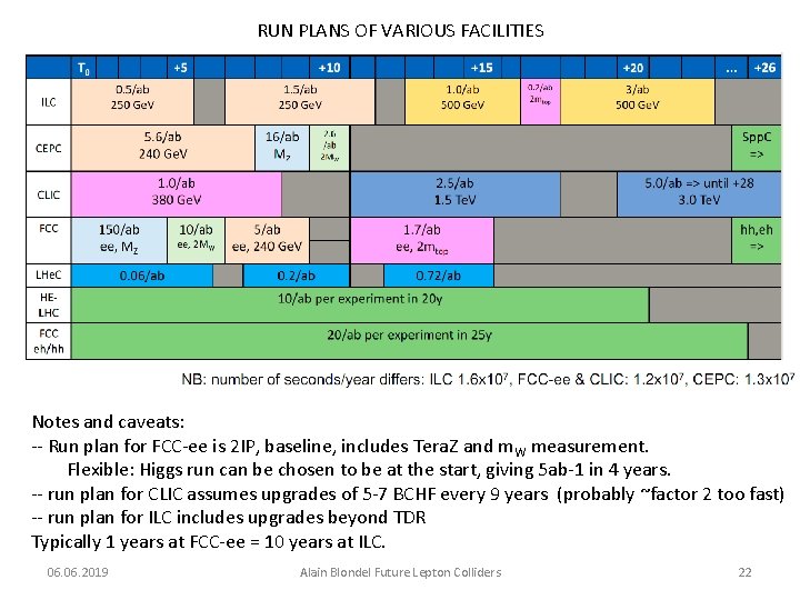 RUN PLANS OF VARIOUS FACILITIES Notes and caveats: -- Run plan for FCC-ee is