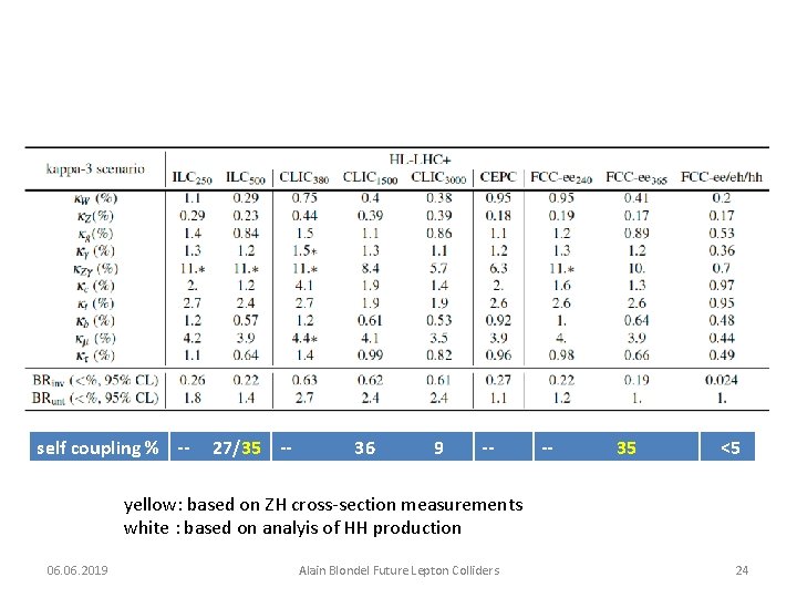 self coupling % -- 27/35 -- 36 9 -- -- 35 <5 yellow: based