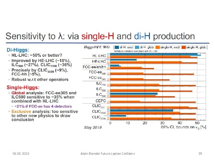 06. 2019 Alain Blondel Future Lepton Colliders 25 