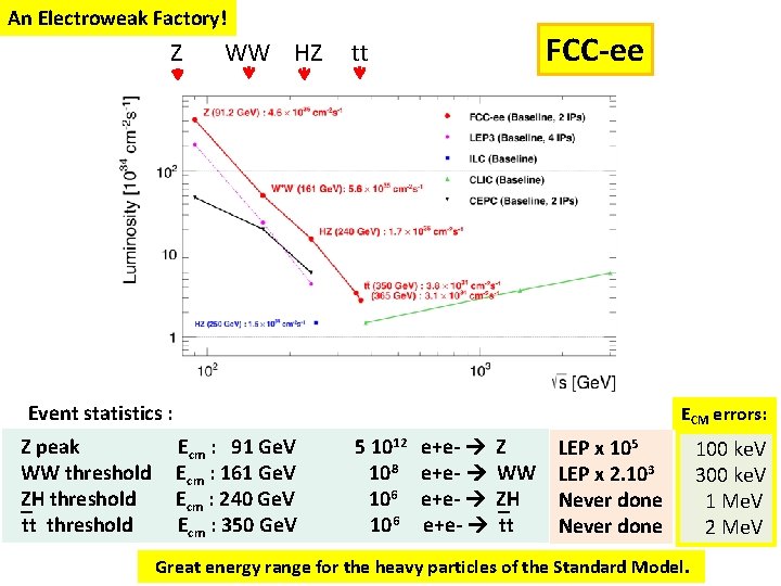 An Electroweak Factory! Z WW HZ FCC-ee tt LEPx 105! Event statistics : Z