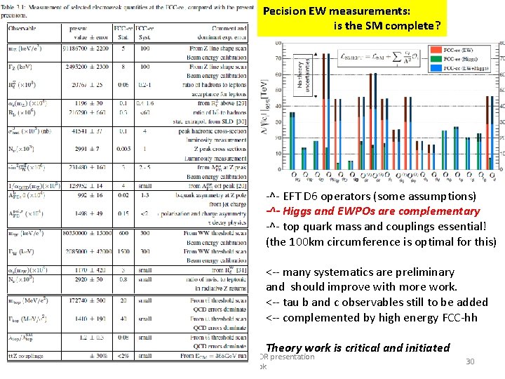 Pecision EW measurements: is the SM complete? -^- EFT D 6 operators (some assumptions)