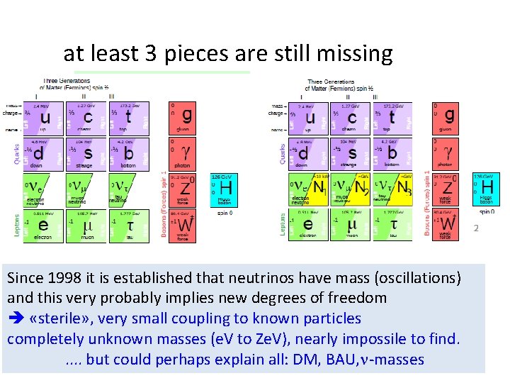 at least 3 pieces are still missing Since 1998 it is established that neutrinos