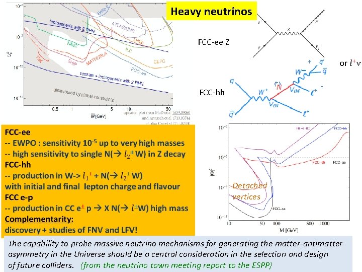 Heavy neutrinos FCC-ee Z + (*) FCC-hh - Detached vertices The capability to probe