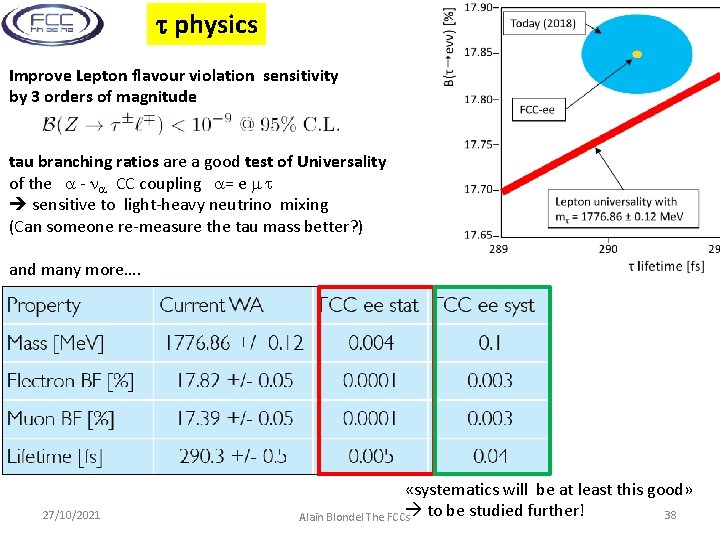  physics Improve Lepton flavour violation sensitivity by 3 orders of magnitude tau branching